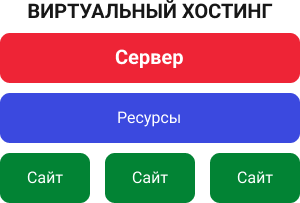 Виртуальный хостинг